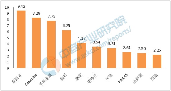 澳门新莆京游戏app官网中国户外服装十大品牌排行榜(图1)