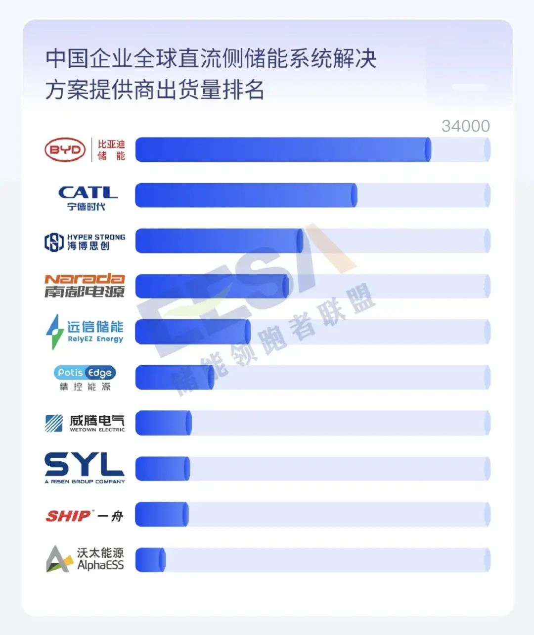 澳门新莆京7906not2023年度全球储能产业链数据及中国储能企业排行榜(图2)