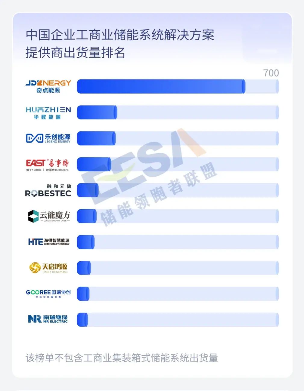 澳门新莆京7906not2023年度全球储能产业链数据及中国储能企业排行榜(图7)