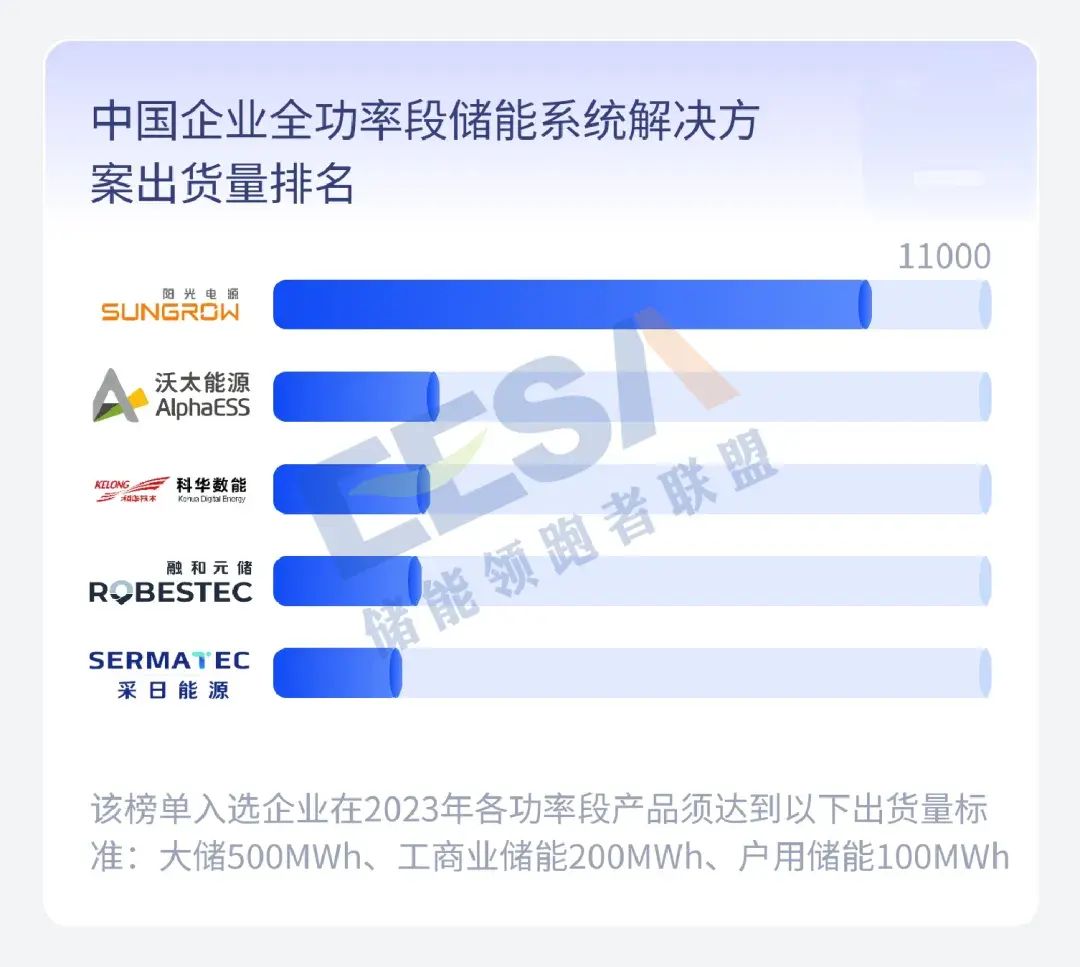 澳门新莆京7906not2023年度全球储能产业链数据及中国储能企业排行榜(图9)