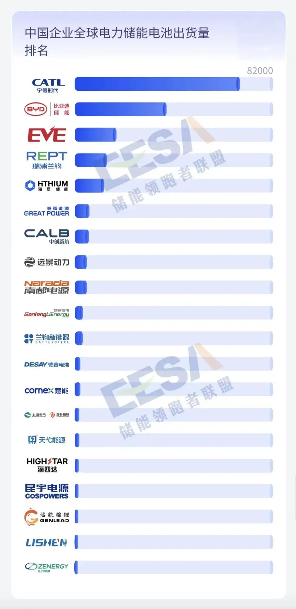 澳门新莆京7906not2023年度全球储能产业链数据及中国储能企业排行榜(图11)