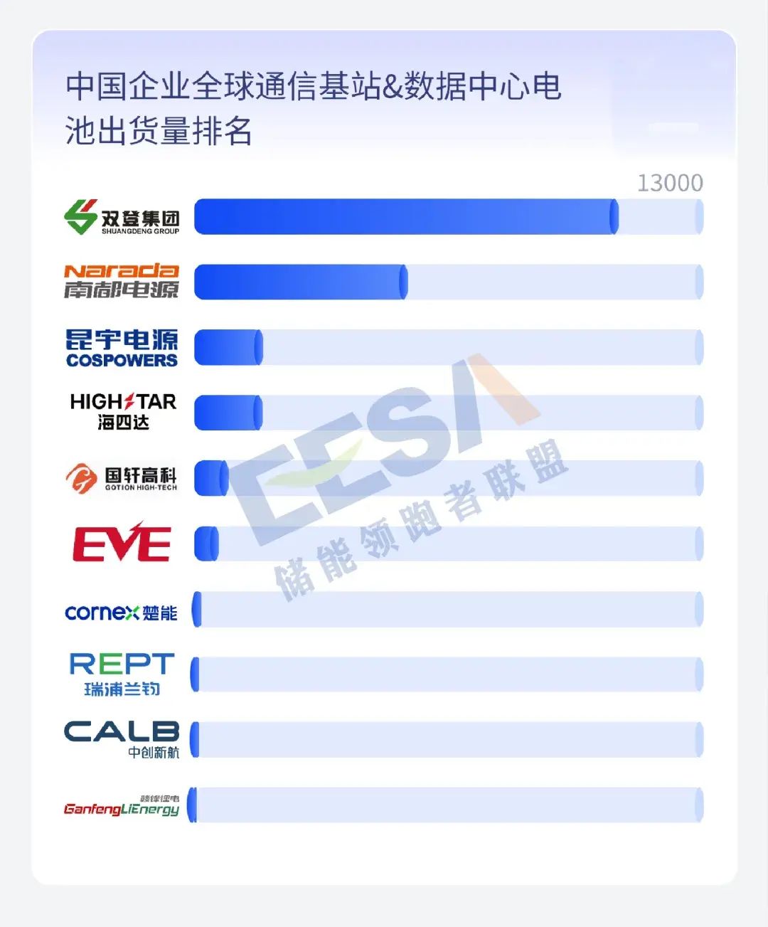 澳门新莆京7906not2023年度全球储能产业链数据及中国储能企业排行榜(图13)