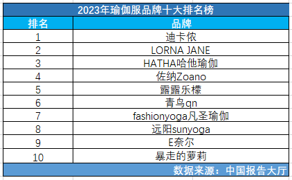 澳门新莆京游戏app2023年瑜伽服品牌十大排名榜 瑜伽服品牌推荐有哪些(图1)